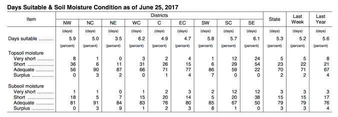 Chart of Days Suitable & Soil Moisture Condition as of June 25, 2017